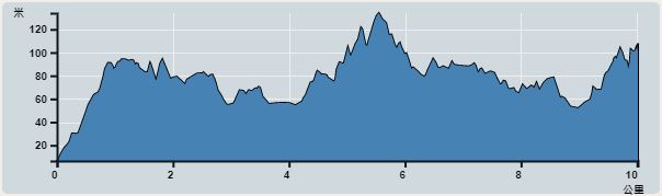 攀升︰200米　　下降︰128米　　最高︰134米　　最低︰6米<br><p class='smallfont'>海拔高度值只供參考 誤差約是30米內
