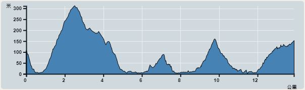 攀升︰648米　　下降︰613米　　最高︰311米　　最低︰0米<br><p class='smallfont'>海拔高度值只供參考 誤差約是30米內