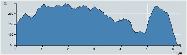攀升︰256米　　下降︰352米　　最高︰248米　　最低︰49米<br><p class='smallfont'>海拔高度值只供參考 誤差約是30米內