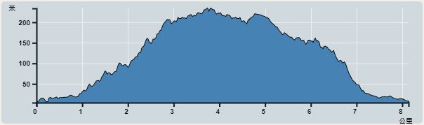 攀升︰251米　　下降︰244米　　最高︰234米　　最低︰5米<br><p class='smallfont'>海拔高度值只供參考 誤差約是30米內