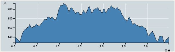 攀升︰88米　　下降︰99米　　最高︰212米　　最低︰127米<br><p class='smallfont'>海拔高度值只供參考 誤差約是30米內