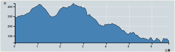 攀升︰400米　　下降︰529米　　最高︰432米　　最低︰32米<br><p class='smallfont'>海拔高度值只供參考 誤差約是30米內