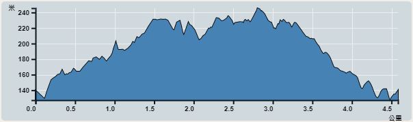 攀升︰130米　　下降︰138米　　最高︰246米　　最低︰127米<br><p class='smallfont'>海拔高度值只供參考 誤差約是30米內