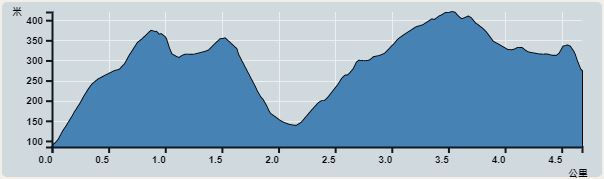 攀升︰671米　　下降︰423米　　最高︰420米　　最低︰85米<br><p class='smallfont'>海拔高度值只供參考 誤差約是30米內