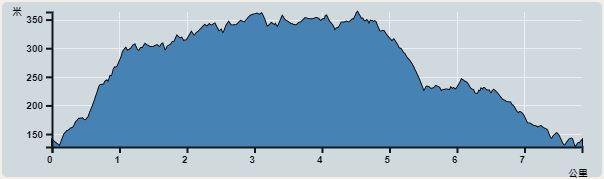 攀升︰287米　　下降︰286米　　最高︰363米　　最低︰127米<br><p class='smallfont'>海拔高度值只供參考 誤差約是30米內