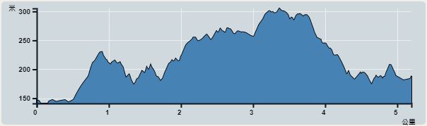 攀升︰214米　　下降︰178米　　最高︰305米　　最低︰140米<br><p class='smallfont'>海拔高度值只供參考 誤差約是30米內