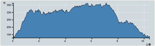 攀升︰354米　　下降︰362米　　最高︰363米　　最低︰127米<br><p class='smallfont'>海拔高度值只供參考 誤差約是30米內