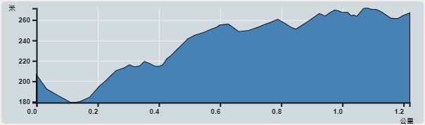攀升︰132米　　下降︰62米　　最高︰271米　　最低︰179米<br><p class='smallfont'>海拔高度值只供參考 誤差約是30米內