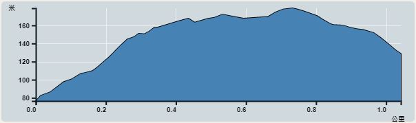 攀升︰103米　　下降︰103米　　最高︰179米　　最低︰76米<br><p class='smallfont'>海拔高度值只供參考 誤差約是30米內