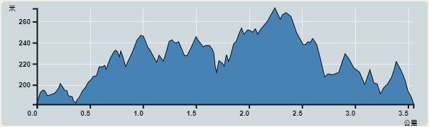 攀升︰124米　　下降︰92米　　最高︰272米　　最低︰182米<br><p class='smallfont'>海拔高度值只供參考 誤差約是30米內