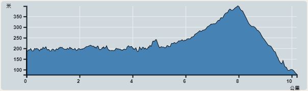 攀升︰323米　　下降︰383米　　最高︰399米　　最低︰76米<br><p class='smallfont'>海拔高度值只供參考 誤差約是30米內