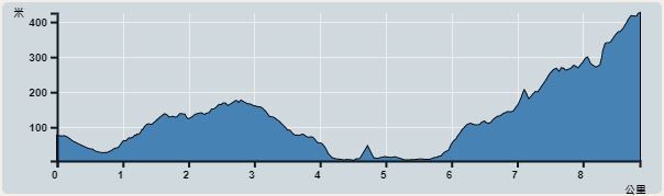 攀升︰588米　　下降︰421米　　最高︰425米　　最低︰4米<br><p class='smallfont'>海拔高度值只供參考 誤差約是30米內