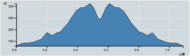 攀升︰182米　　下降︰182米　　最高︰311米　　最低︰129米<br><p class='smallfont'>海拔高度值只供參考 誤差約是30米內