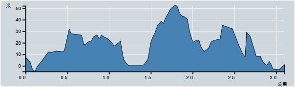 攀升︰80米　　下降︰79米　　最高︰52米　　最低︰0米<br><p class='smallfont'>海拔高度值只供參考 誤差約是30米內