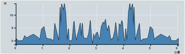攀升︰23米　　下降︰24米　　最高︰14米　　最低︰0米<br><p class='smallfont'>海拔高度值只供參考 誤差約是30米內