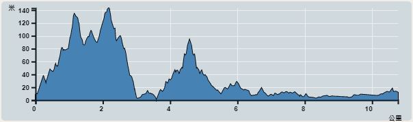 攀升︰263米　　下降︰254米　　最高︰125米　　最低︰0米<br><p class='smallfont'>海拔高度值只供參考 誤差約是30米內