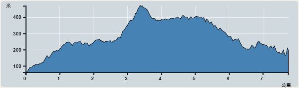 攀升︰480米　　下降︰408米　　最高︰469米　　最低︰61米<br><p class='smallfont'>海拔高度值只供參考 誤差約是30米內