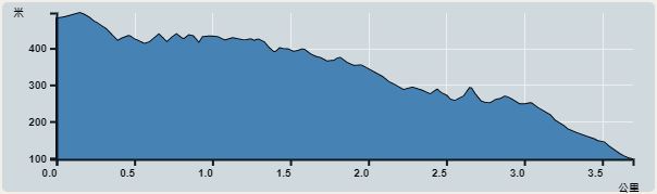 攀升︰400米　　下降︰400米　　最高︰497米　　最低︰97米<br><p class='smallfont'>海拔高度值只供參考 誤差約是30米內