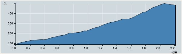 攀升︰332米　　下降︰332米　　最高︰421米　　最低︰89米<br><p class='smallfont'>海拔高度值只供參考 誤差約是30米內