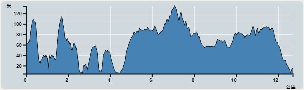 攀升︰379米　　下降︰430米　　最高︰134米　　最低︰4米<br><p class='smallfont'>海拔高度值只供參考 誤差約是30米內