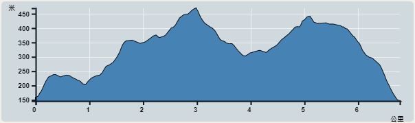 攀升︰426米　　下降︰397米　　最高︰469米　　最低︰146米<br><p class='smallfont'>海拔高度值只供參考 誤差約是30米內