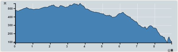 攀升︰449米　　下降︰845米　　最高︰560米　　最低︰91米<br><p class='smallfont'>海拔高度值只供參考 誤差約是30米內