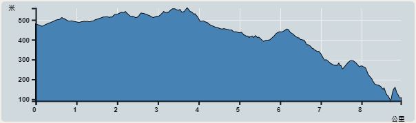 攀升︰469米　　下降︰555米　　最高︰560米　　最低︰91米<br><p class='smallfont'>海拔高度值只供參考 誤差約是30米內