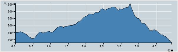攀升︰280米　　下降︰280米　　最高︰357米　　最低︰77米<br><p class='smallfont'>海拔高度值只供參考 誤差約是30米內