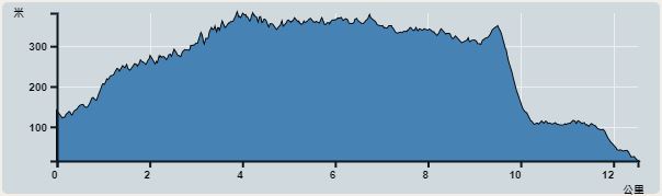 攀升︰315米　　下降︰325米　　最高︰382米　　最低︰106米<br><p class='smallfont'>海拔高度值只供參考 誤差約是30米內