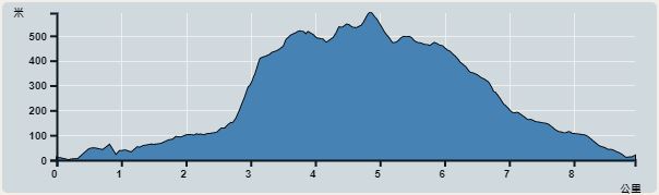 攀升︰637米　　下降︰620米　　最高︰591米　　最低︰0米<br><p class='smallfont'>海拔高度值只供參考 誤差約是30米內