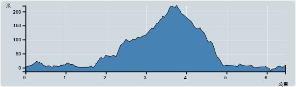 攀升︰241米　　下降︰235米　　最高︰220米　　最低︰0米<br><p class='smallfont'>海拔高度值只供參考 誤差約是30米內