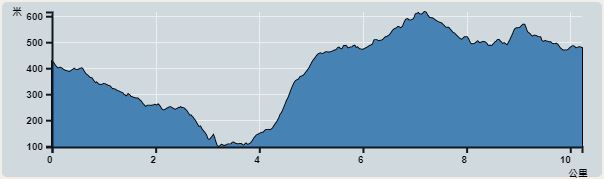 攀升︰632米　　下降︰578米　　最高︰616米　　最低︰98米<br><p class='smallfont'>海拔高度值只供參考 誤差約是30米內