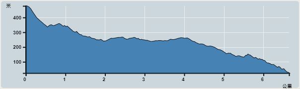 攀升︰454米　　下降︰482米　　最高︰478米　　最低︰24米<br><p class='smallfont'>海拔高度值只供參考 誤差約是30米內