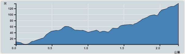 攀升︰135米　　下降︰135米　　最高︰136米　　最低︰1米<br><p class='smallfont'>海拔高度值只供參考 誤差約是30米內
