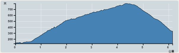 攀升︰762米　　下降︰562米　　最高︰797米　　最低︰125米<br><p class='smallfont'>海拔高度值只供參考 誤差約是30米內