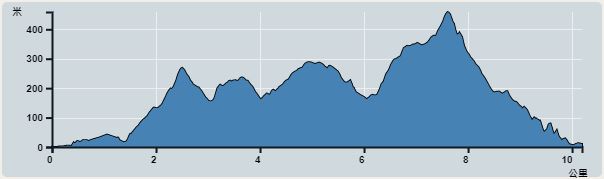 攀升︰724米　　下降︰714米　　最高︰458米　　最低︰0米<br><p class='smallfont'>海拔高度值只供參考 誤差約是30米內