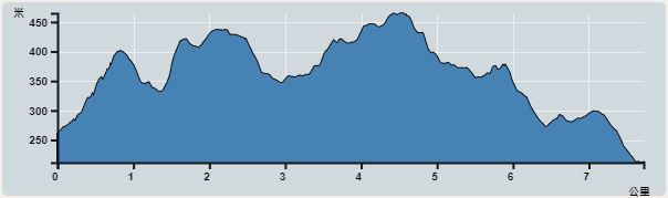 攀升︰376米　　下降︰425米　　最高︰465米　　最低︰212米<br><p class='smallfont'>海拔高度值只供參考 誤差約是30米內