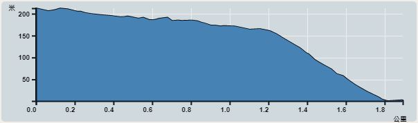 攀升︰212米　　下降︰212米　　最高︰213米　　最低︰1米<br><p class='smallfont'>海拔高度值只供參考 誤差約是30米內