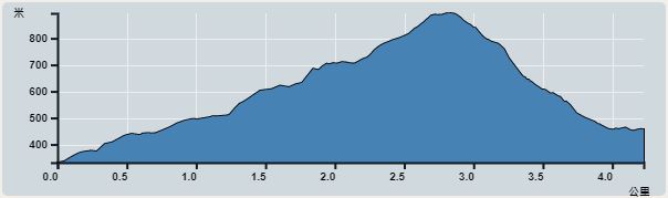 攀升︰613米　　下降︰483米　　最高︰894米　　最低︰331米<br><p class='smallfont'>海拔高度值只供參考 誤差約是30米內