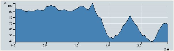 攀升︰66米　　下降︰69米　　最高︰104米　　最低︰38米<br><p class='smallfont'>海拔高度值只供參考 誤差約是30米內