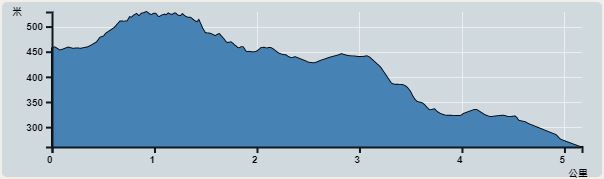 攀升︰269米　　下降︰280米　　最高︰529米　　最低︰260米<br><p class='smallfont'>海拔高度值只供參考 誤差約是30米內