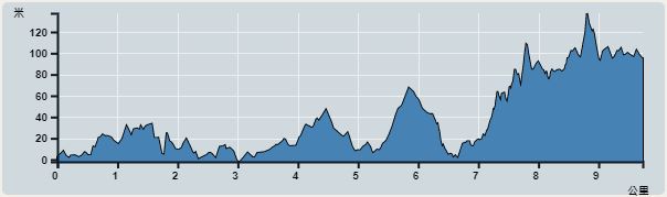 攀升︰245米　　下降︰153米　　最高︰138米　　最低︰0米<br><p class='smallfont'>海拔高度值只供參考 誤差約是30米內