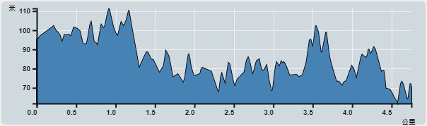 攀升︰50米　　下降︰64米　　最高︰111米　　最低︰61米<br><p class='smallfont'>海拔高度值只供參考 誤差約是30米內