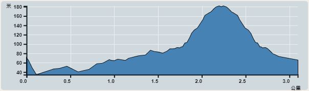 攀升︰147米　　下降︰147米　　最高︰181米　　最低︰34米<br><p class='smallfont'>海拔高度值只供參考 誤差約是30米內