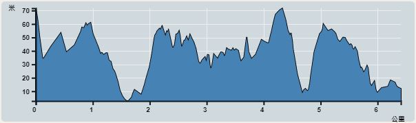 攀升︰117米　　下降︰173米　　最高︰72米　　最低︰3米<br><p class='smallfont'>海拔高度值只供參考 誤差約是30米內