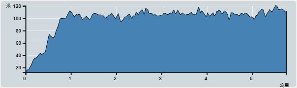 攀升︰111米　　下降︰108米　　最高︰120米　　最低︰12米<br><p class='smallfont'>海拔高度值只供參考 誤差約是30米內
