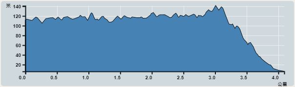 攀升︰135米　　下降︰139米　　最高︰141米　　最低︰6米<br><p class='smallfont'>海拔高度值只供參考 誤差約是30米內