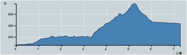 攀升︰755米　　下降︰728米　　最高︰785米　　最低︰57米<br><p class='smallfont'>海拔高度值只供參考 誤差約是30米內