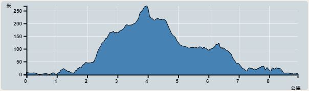 Ascent : 444m　　Descent : 442m　　Max : 268m　　Min : 0m<br><p class='smallfont'>The accuracy of elevation is +/-30m
