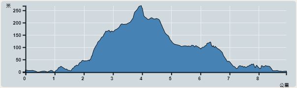攀升︰284米　　下降︰282米　　最高︰268米　　最低︰0米<br><p class='smallfont'>海拔高度值只供參考 誤差約是30米內